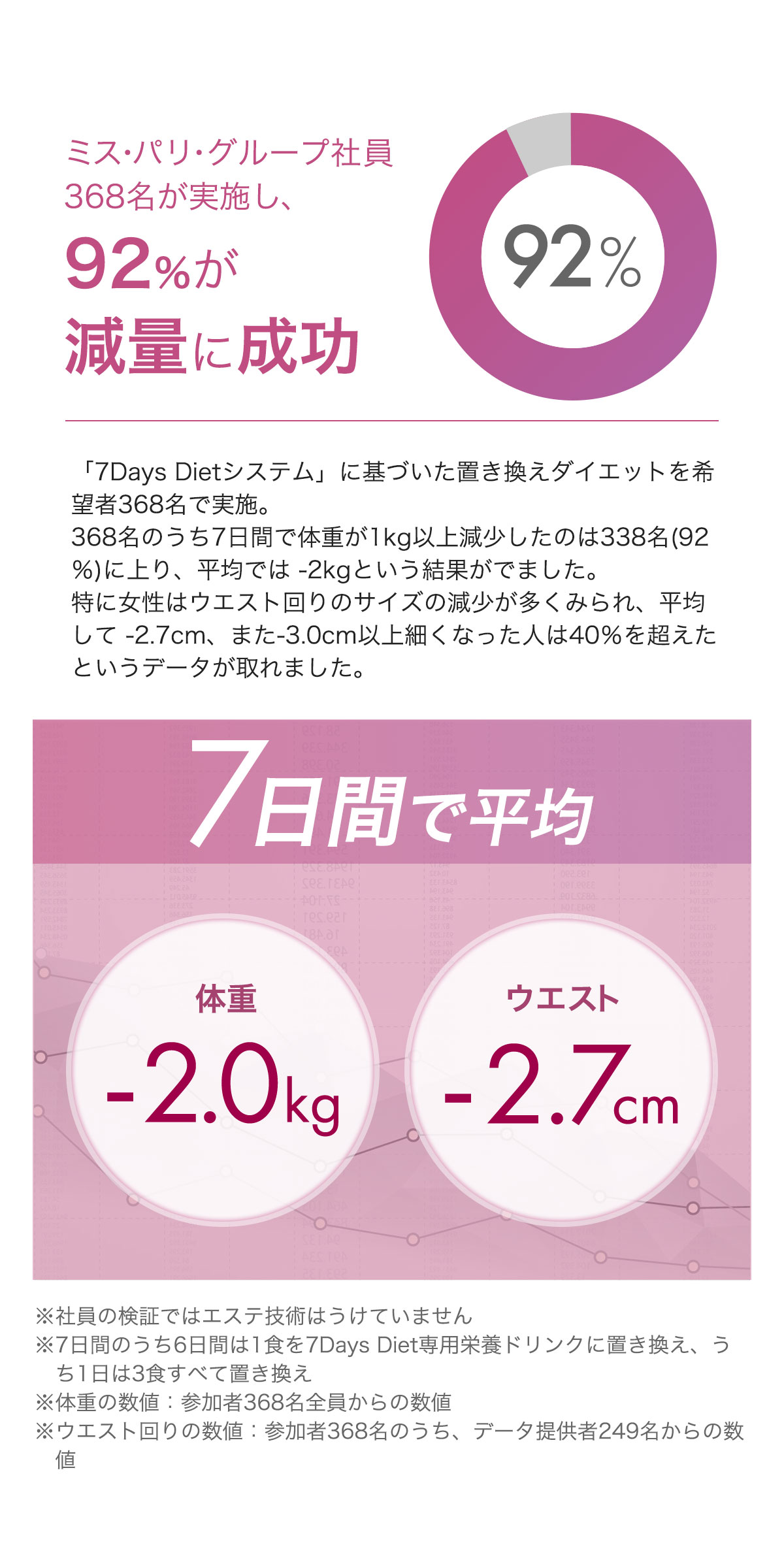 ミスパリグループ社員の92％が減量に成功。7日間で平均 体重/-2.0kg ウエスト/-2.7cm