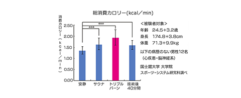 図：ファットバーン総消費カロリー