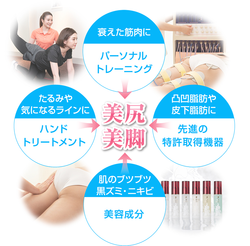 衰えた筋肉にパーソナルトレーニング、たるみや気になるラインにハンドトリートメント、凹凸脂肪や皮下脂肪に先進の特許取得機器、肌のブツブツ・黒ズミ・ニキビに美容成分→美尻美脚