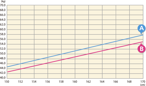 美容体重と健康体重のグラフ